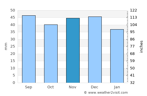 Călan average rain in November