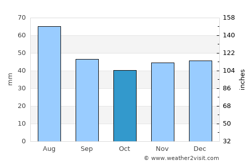 Călan average rain in October