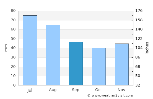 Călan average rain in September