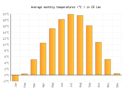 Călan average temperature chart (Celsius)