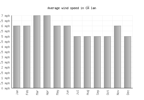 Călan average winspeed by month (mph)