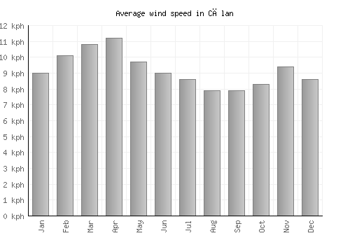Călan average winspeed by month (km/h)