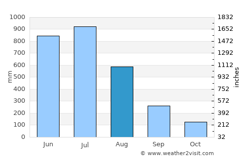 Calangute average rain in August