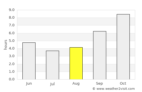 Calangute average rain in August