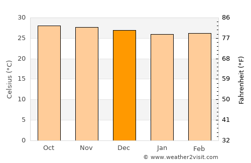 Calangute average temperature in December