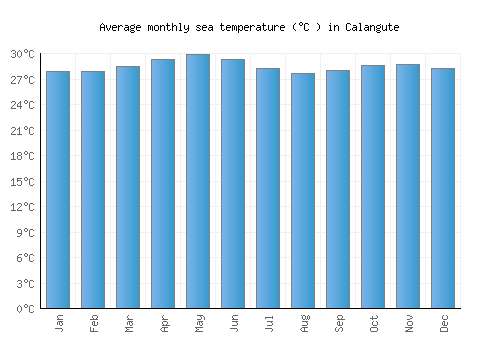 Calangute average sea temperature chart (Celsius)