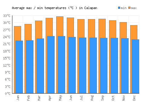 Calapan average minimum / maximum temperatures (Celsius)