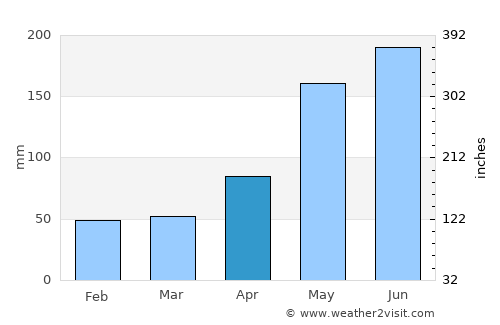 Calapan average rain in April