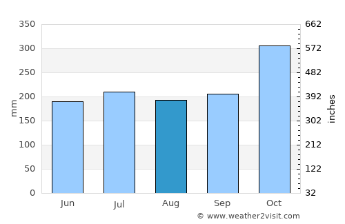 Calapan average rain in August