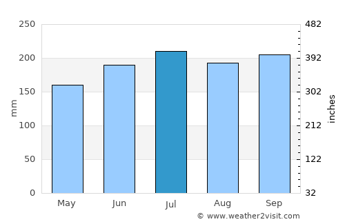 Calapan average rain in July