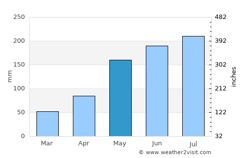 Calapan average rain in May