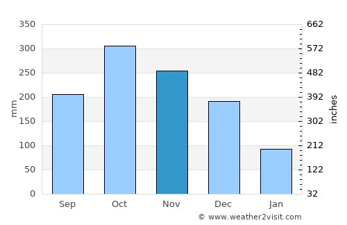 Calapan average rain in November