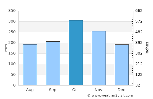 Calapan average rain in October