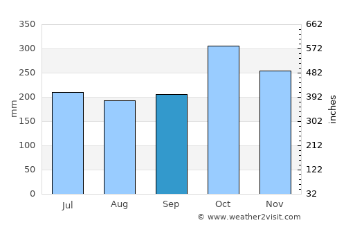Calapan average rain in September