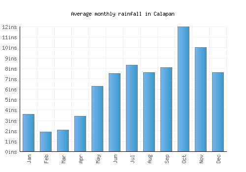 Calapan monthly rainfall chart (inches)