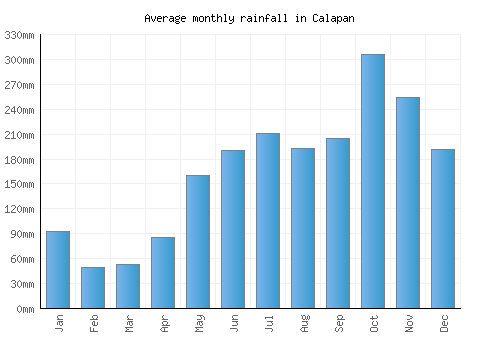 Calapan monthly rainfall chart (mm)