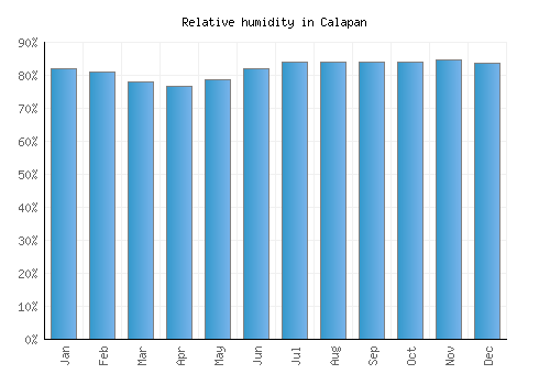 Calapan relative humidity averages