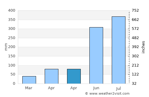 Calape average rain in April