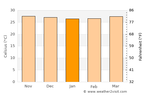 Calape average temperature in January