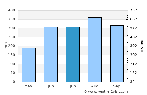 Calape average rain in June