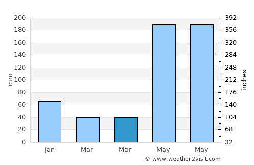 Calape average rain in March