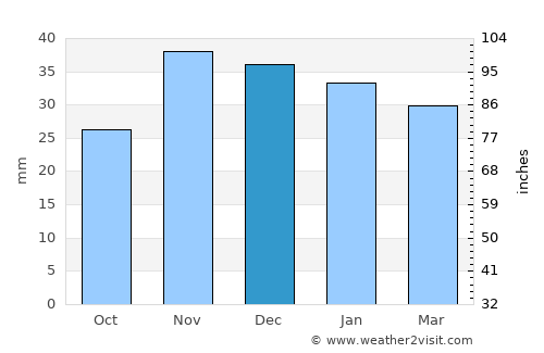 Călăraşi average rain in December