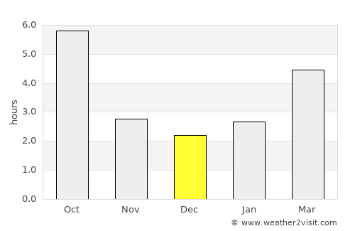 Călăraşi average rain in December