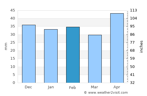 Călăraşi average rain in February