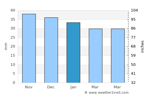 Călăraşi average rain in January