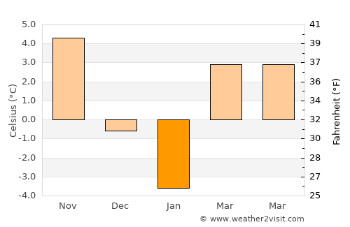 Călăraşi average temperature in January