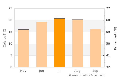 Călăraşi average temperature in July