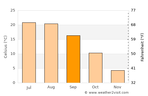 Călăraşi average temperature in September