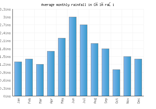 Călăraşi monthly rainfall chart (inches)