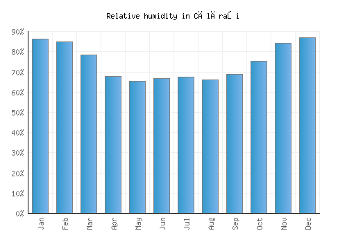 Călăraşi relative humidity averages