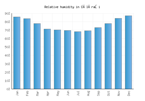 Călăraşi relative humidity averages