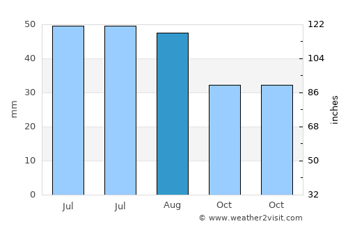 Călăraşi average rain in August