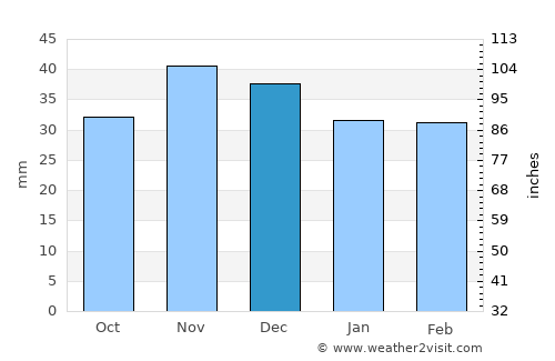 Călăraşi average rain in December