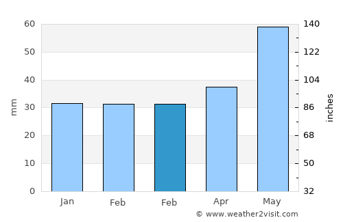 Călăraşi average rain in February