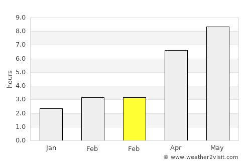 Călăraşi average rain in February