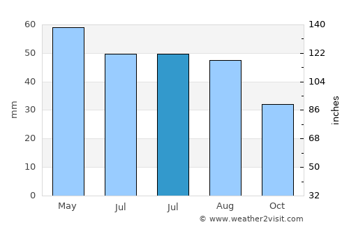 Călăraşi average rain in July