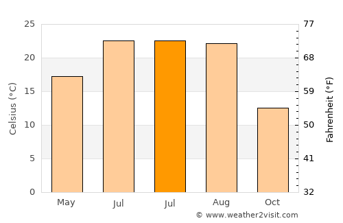Călăraşi average temperature in July