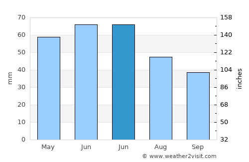 Călăraşi average rain in June