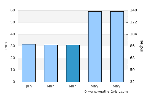 Călăraşi average rain in March