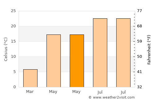 Călăraşi average temperature in May