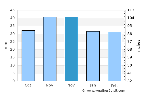 Călăraşi average rain in November