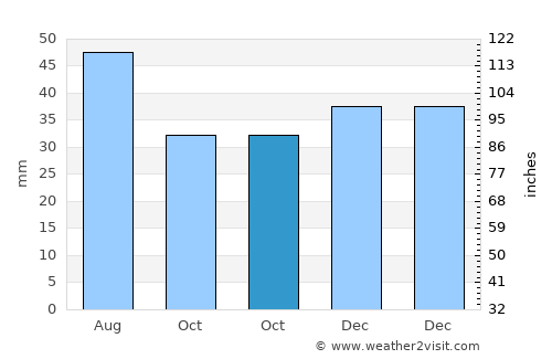 Călăraşi average rain in October