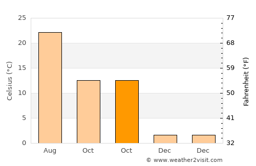 Călăraşi average temperature in October