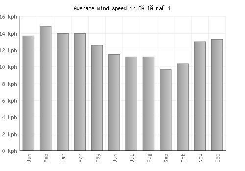 Călăraşi average winspeed by month (km/h)