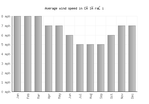 Călăraşi average winspeed by month (mph)