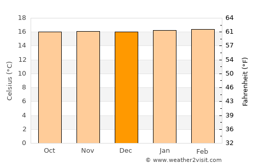 Calarcá average temperature in December